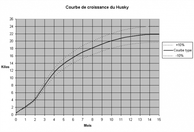 Courbe de poids d'un husky de sibérie selon son âge